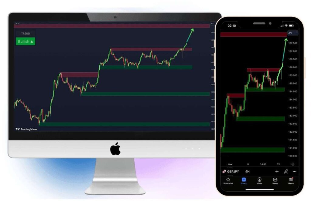 VIP Indicators Review