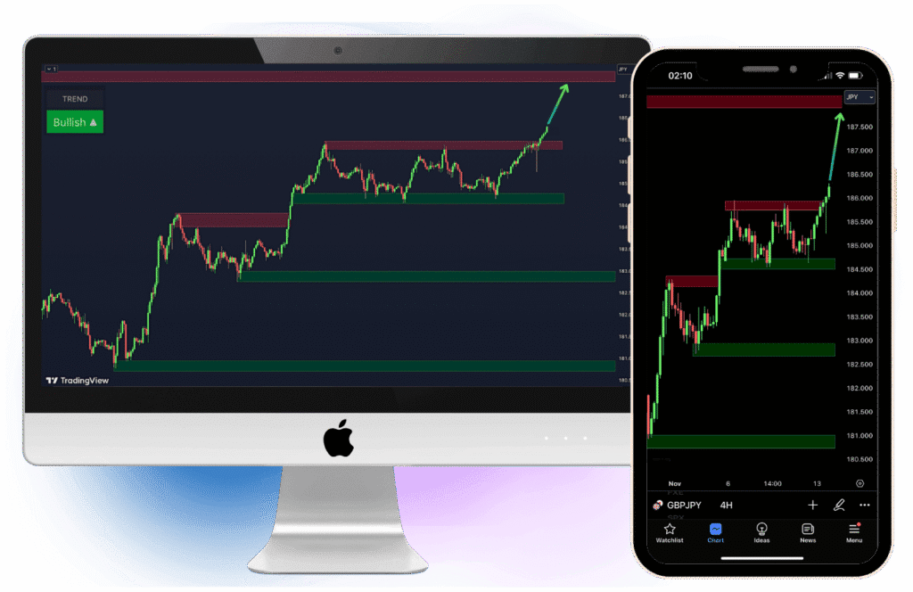 VIP Indicators Review