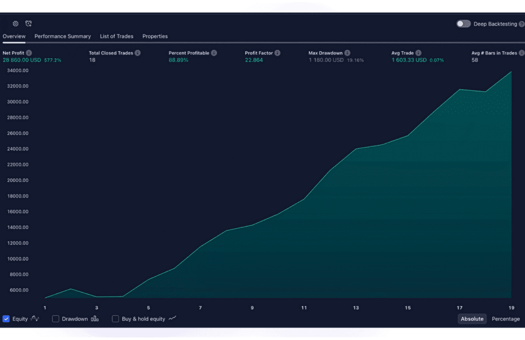 VIP Indicators Review