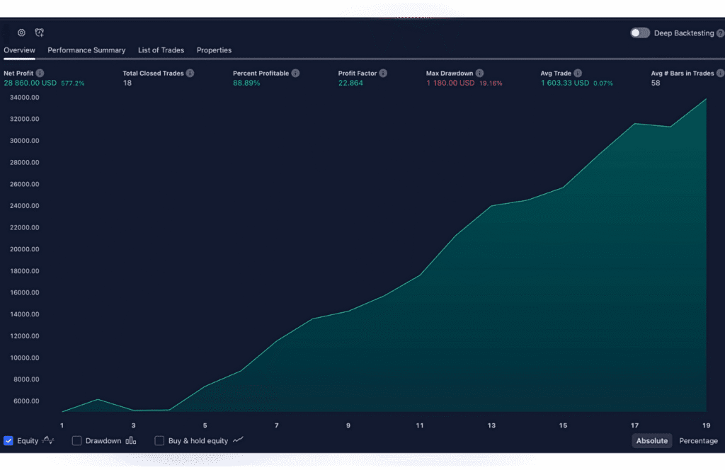 VIP Indicators Review